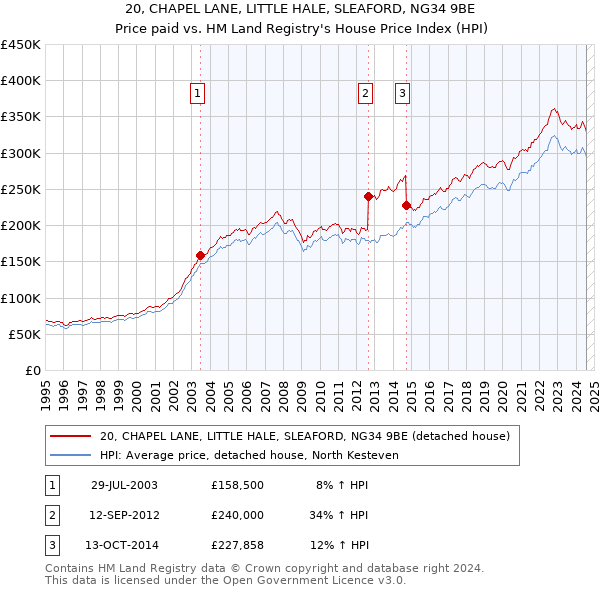 20, CHAPEL LANE, LITTLE HALE, SLEAFORD, NG34 9BE: Price paid vs HM Land Registry's House Price Index