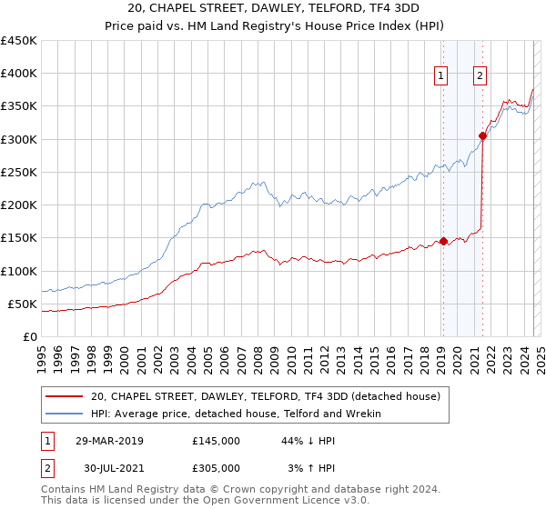 20, CHAPEL STREET, DAWLEY, TELFORD, TF4 3DD: Price paid vs HM Land Registry's House Price Index