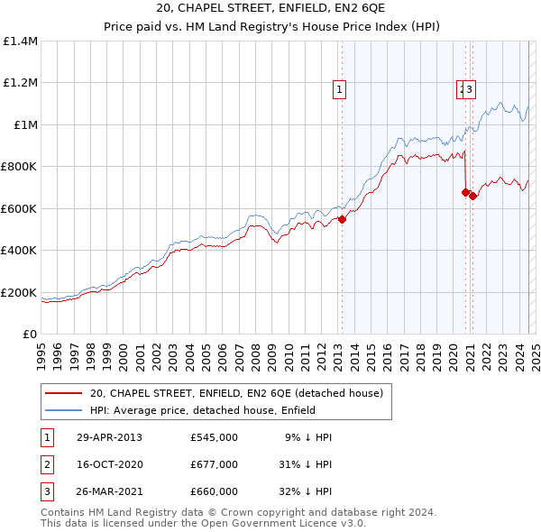 20, CHAPEL STREET, ENFIELD, EN2 6QE: Price paid vs HM Land Registry's House Price Index