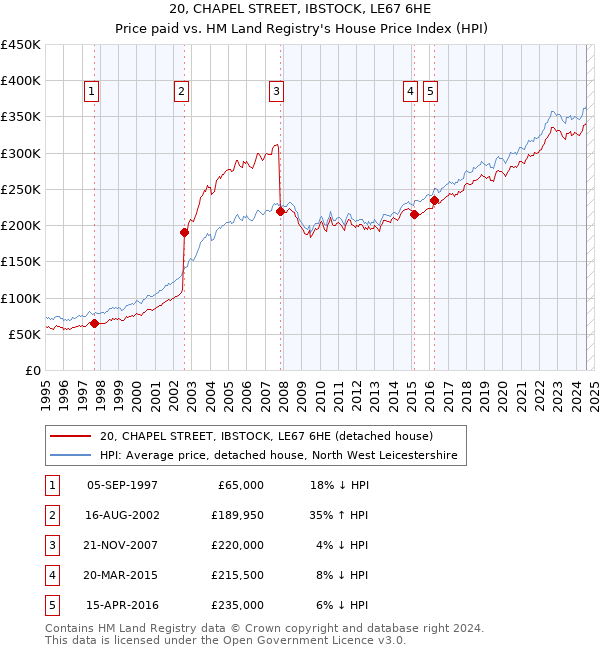 20, CHAPEL STREET, IBSTOCK, LE67 6HE: Price paid vs HM Land Registry's House Price Index