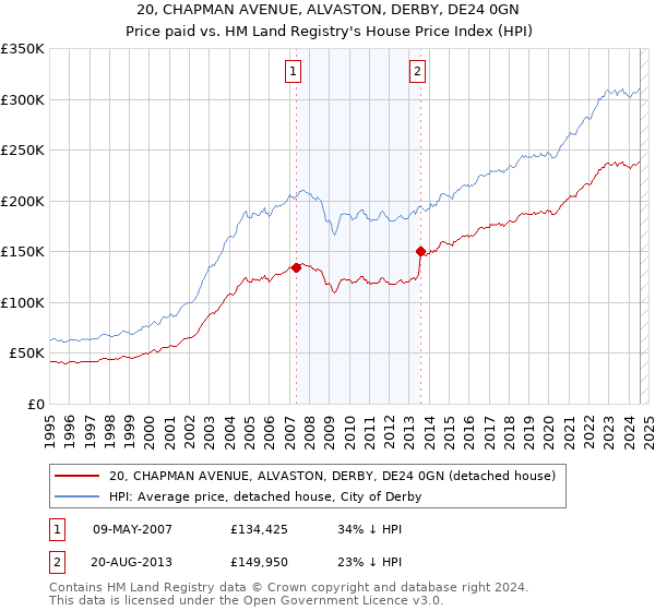 20, CHAPMAN AVENUE, ALVASTON, DERBY, DE24 0GN: Price paid vs HM Land Registry's House Price Index