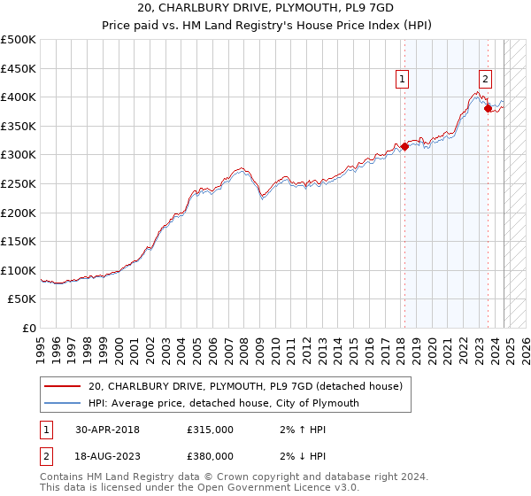 20, CHARLBURY DRIVE, PLYMOUTH, PL9 7GD: Price paid vs HM Land Registry's House Price Index