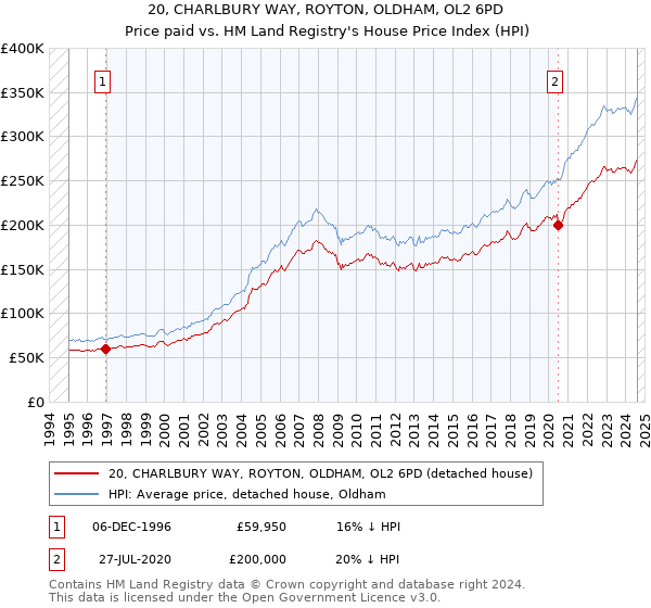 20, CHARLBURY WAY, ROYTON, OLDHAM, OL2 6PD: Price paid vs HM Land Registry's House Price Index