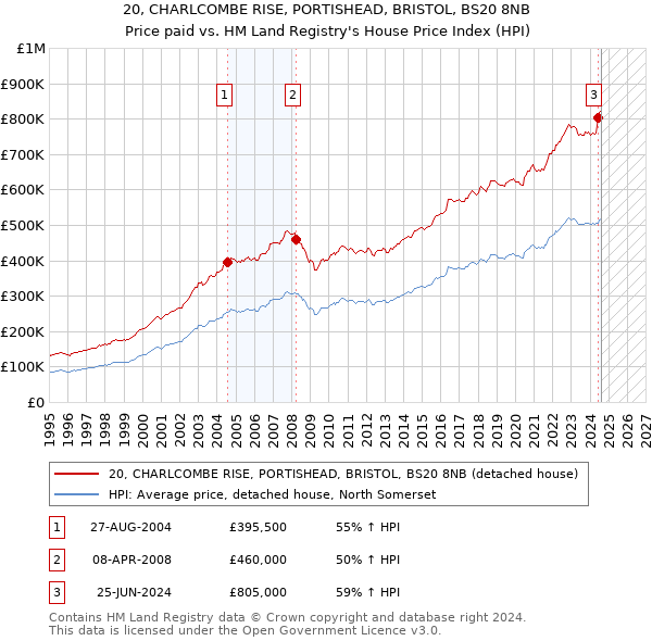 20, CHARLCOMBE RISE, PORTISHEAD, BRISTOL, BS20 8NB: Price paid vs HM Land Registry's House Price Index