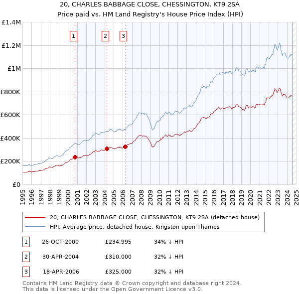 20, CHARLES BABBAGE CLOSE, CHESSINGTON, KT9 2SA: Price paid vs HM Land Registry's House Price Index