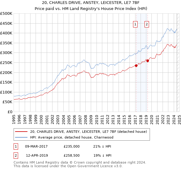 20, CHARLES DRIVE, ANSTEY, LEICESTER, LE7 7BF: Price paid vs HM Land Registry's House Price Index