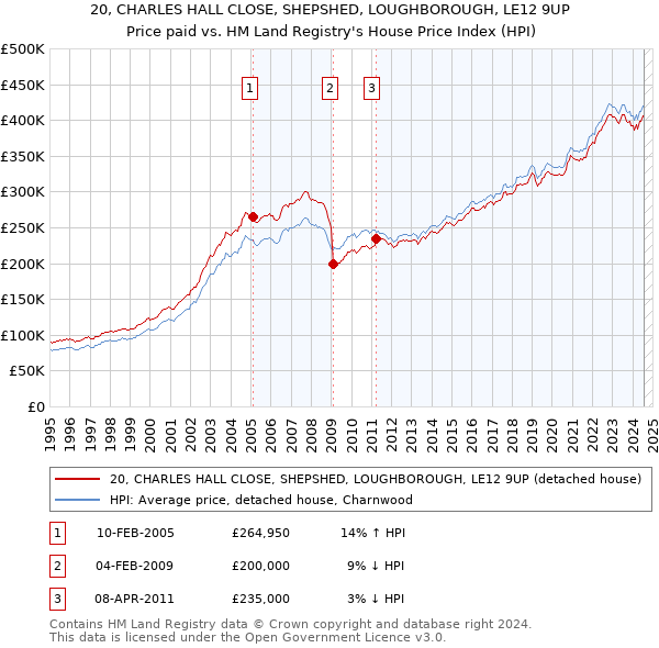 20, CHARLES HALL CLOSE, SHEPSHED, LOUGHBOROUGH, LE12 9UP: Price paid vs HM Land Registry's House Price Index