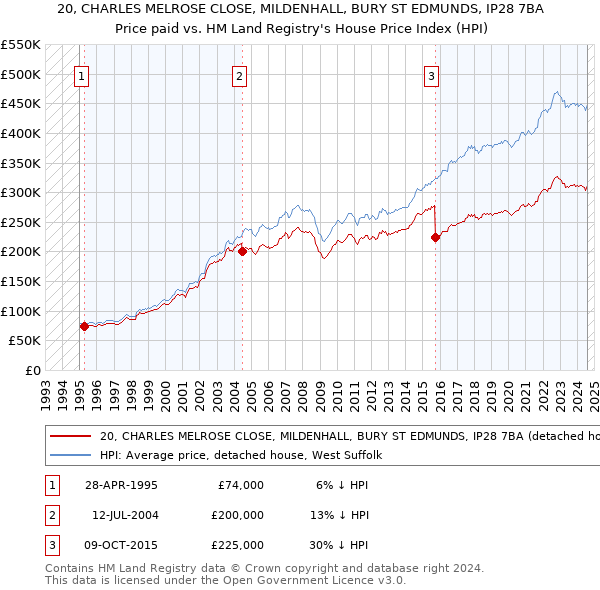 20, CHARLES MELROSE CLOSE, MILDENHALL, BURY ST EDMUNDS, IP28 7BA: Price paid vs HM Land Registry's House Price Index