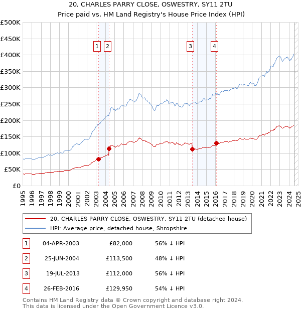 20, CHARLES PARRY CLOSE, OSWESTRY, SY11 2TU: Price paid vs HM Land Registry's House Price Index