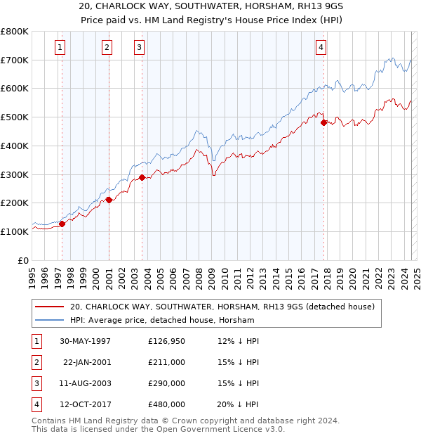 20, CHARLOCK WAY, SOUTHWATER, HORSHAM, RH13 9GS: Price paid vs HM Land Registry's House Price Index