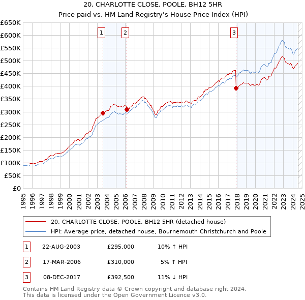 20, CHARLOTTE CLOSE, POOLE, BH12 5HR: Price paid vs HM Land Registry's House Price Index