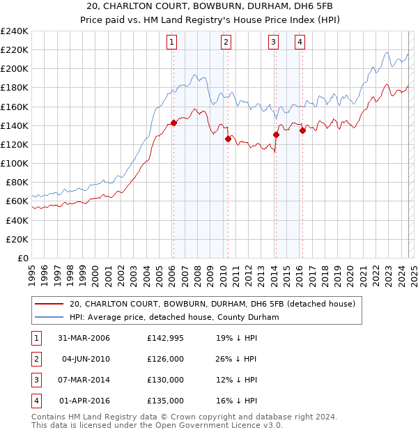 20, CHARLTON COURT, BOWBURN, DURHAM, DH6 5FB: Price paid vs HM Land Registry's House Price Index