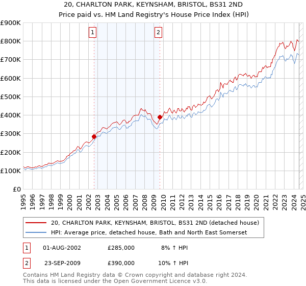 20, CHARLTON PARK, KEYNSHAM, BRISTOL, BS31 2ND: Price paid vs HM Land Registry's House Price Index