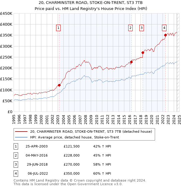 20, CHARMINSTER ROAD, STOKE-ON-TRENT, ST3 7TB: Price paid vs HM Land Registry's House Price Index