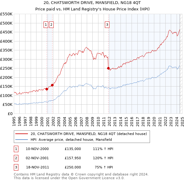 20, CHATSWORTH DRIVE, MANSFIELD, NG18 4QT: Price paid vs HM Land Registry's House Price Index