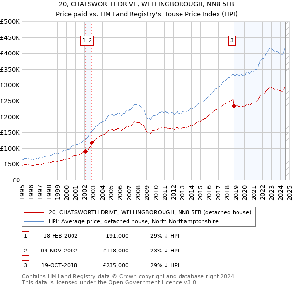 20, CHATSWORTH DRIVE, WELLINGBOROUGH, NN8 5FB: Price paid vs HM Land Registry's House Price Index