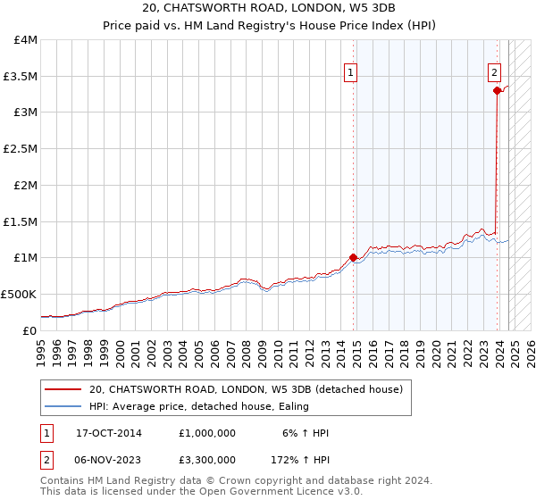 20, CHATSWORTH ROAD, LONDON, W5 3DB: Price paid vs HM Land Registry's House Price Index