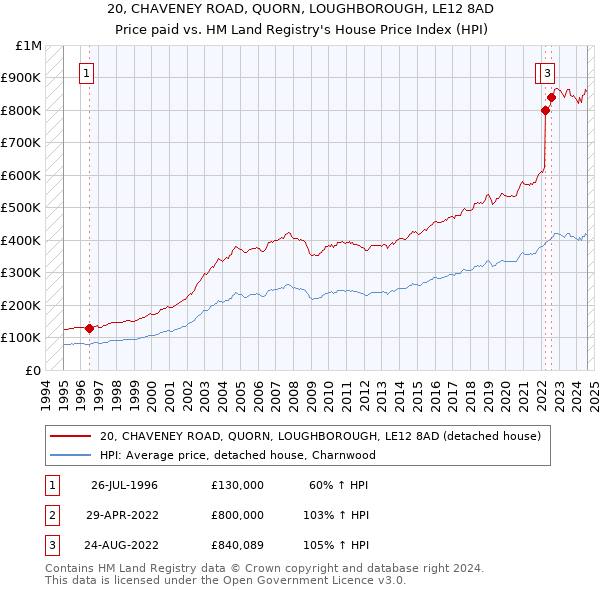 20, CHAVENEY ROAD, QUORN, LOUGHBOROUGH, LE12 8AD: Price paid vs HM Land Registry's House Price Index