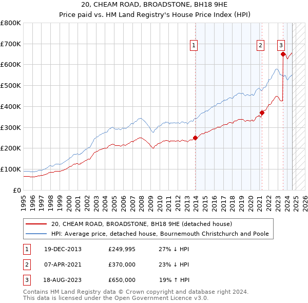 20, CHEAM ROAD, BROADSTONE, BH18 9HE: Price paid vs HM Land Registry's House Price Index