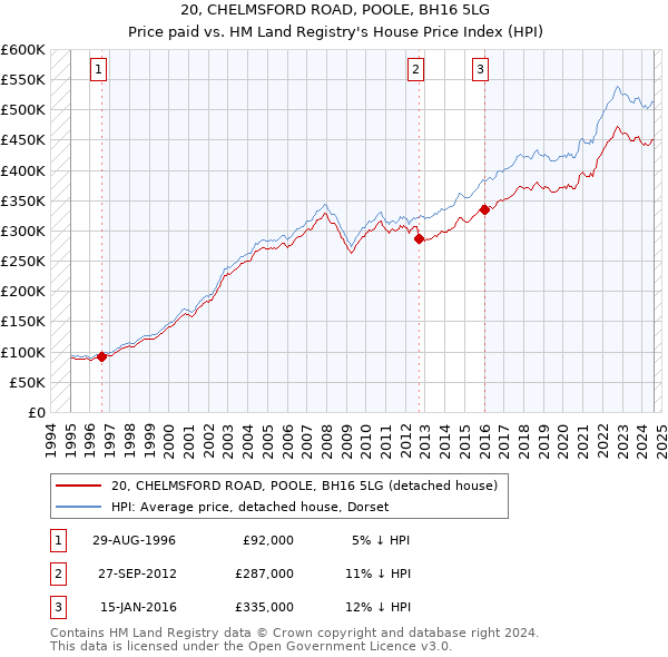 20, CHELMSFORD ROAD, POOLE, BH16 5LG: Price paid vs HM Land Registry's House Price Index