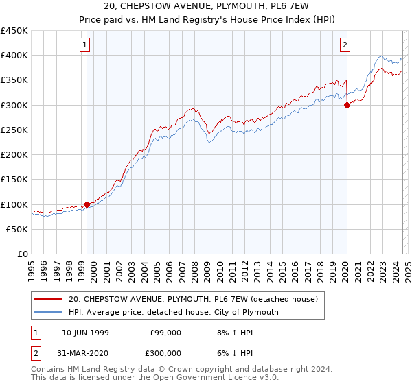 20, CHEPSTOW AVENUE, PLYMOUTH, PL6 7EW: Price paid vs HM Land Registry's House Price Index