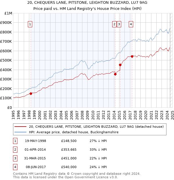 20, CHEQUERS LANE, PITSTONE, LEIGHTON BUZZARD, LU7 9AG: Price paid vs HM Land Registry's House Price Index