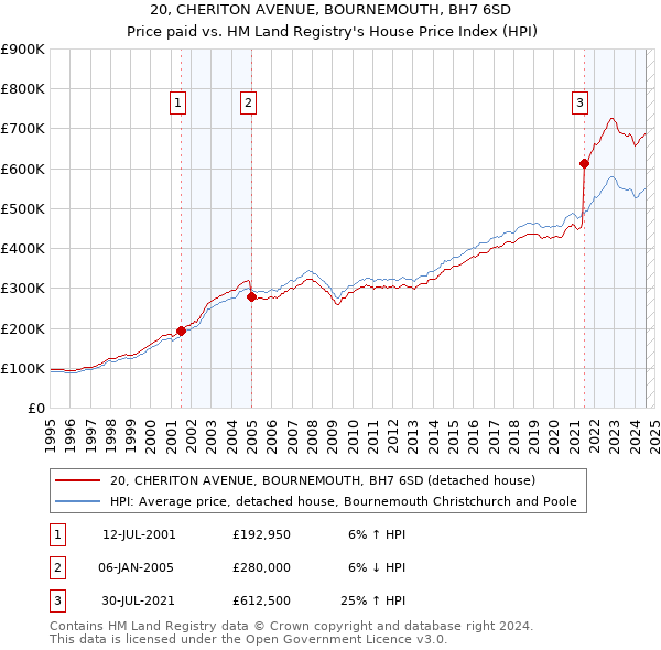 20, CHERITON AVENUE, BOURNEMOUTH, BH7 6SD: Price paid vs HM Land Registry's House Price Index