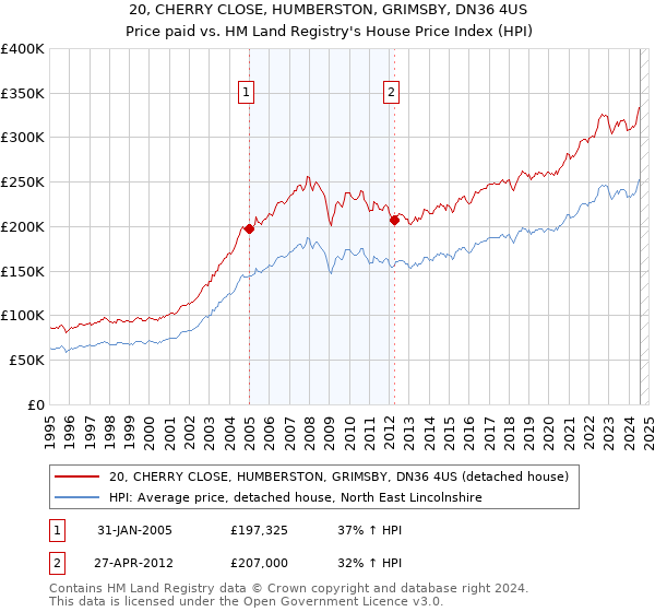 20, CHERRY CLOSE, HUMBERSTON, GRIMSBY, DN36 4US: Price paid vs HM Land Registry's House Price Index