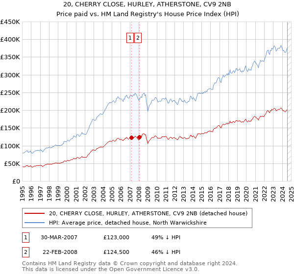 20, CHERRY CLOSE, HURLEY, ATHERSTONE, CV9 2NB: Price paid vs HM Land Registry's House Price Index