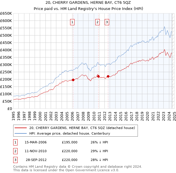 20, CHERRY GARDENS, HERNE BAY, CT6 5QZ: Price paid vs HM Land Registry's House Price Index