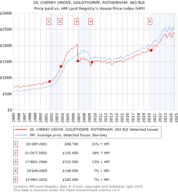 20, CHERRY GROVE, GOLDTHORPE, ROTHERHAM, S63 9LE: Price paid vs HM Land Registry's House Price Index