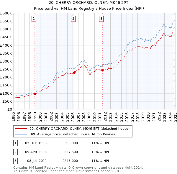 20, CHERRY ORCHARD, OLNEY, MK46 5PT: Price paid vs HM Land Registry's House Price Index