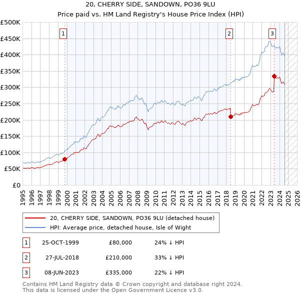 20, CHERRY SIDE, SANDOWN, PO36 9LU: Price paid vs HM Land Registry's House Price Index