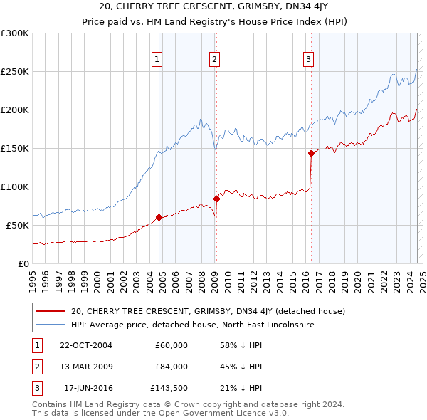 20, CHERRY TREE CRESCENT, GRIMSBY, DN34 4JY: Price paid vs HM Land Registry's House Price Index