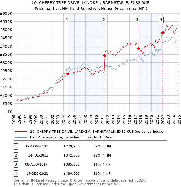 20, CHERRY TREE DRIVE, LANDKEY, BARNSTAPLE, EX32 0UE: Price paid vs HM Land Registry's House Price Index