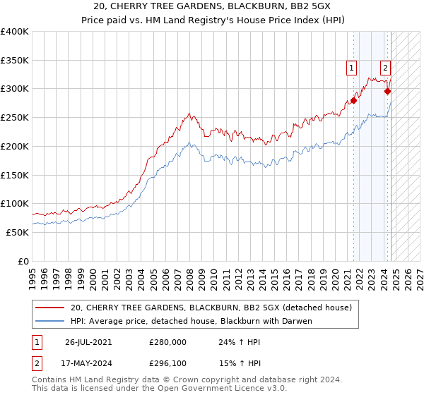 20, CHERRY TREE GARDENS, BLACKBURN, BB2 5GX: Price paid vs HM Land Registry's House Price Index