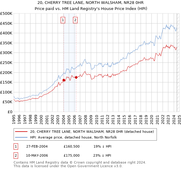 20, CHERRY TREE LANE, NORTH WALSHAM, NR28 0HR: Price paid vs HM Land Registry's House Price Index