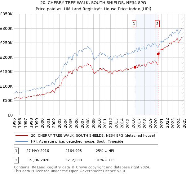 20, CHERRY TREE WALK, SOUTH SHIELDS, NE34 8PG: Price paid vs HM Land Registry's House Price Index