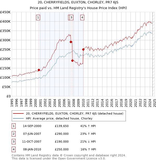 20, CHERRYFIELDS, EUXTON, CHORLEY, PR7 6JS: Price paid vs HM Land Registry's House Price Index