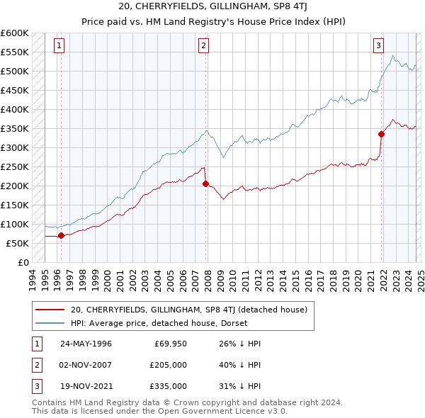 20, CHERRYFIELDS, GILLINGHAM, SP8 4TJ: Price paid vs HM Land Registry's House Price Index