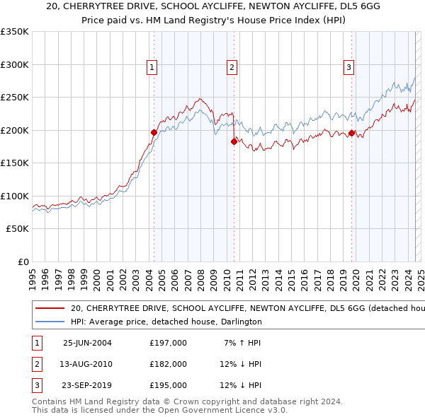 20, CHERRYTREE DRIVE, SCHOOL AYCLIFFE, NEWTON AYCLIFFE, DL5 6GG: Price paid vs HM Land Registry's House Price Index