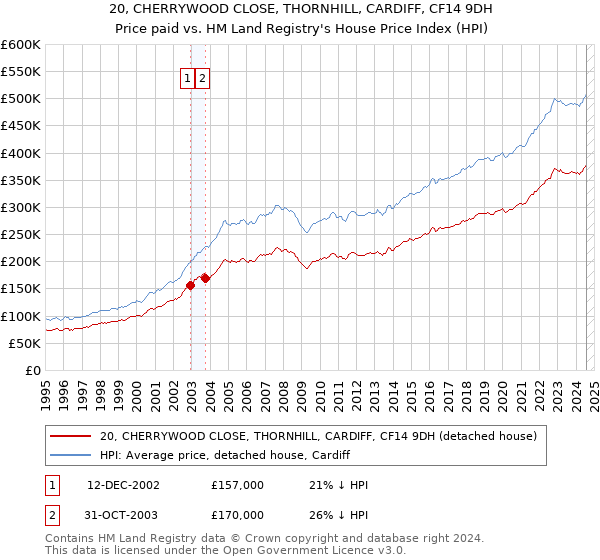 20, CHERRYWOOD CLOSE, THORNHILL, CARDIFF, CF14 9DH: Price paid vs HM Land Registry's House Price Index