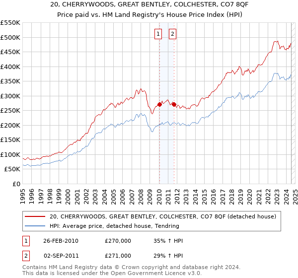 20, CHERRYWOODS, GREAT BENTLEY, COLCHESTER, CO7 8QF: Price paid vs HM Land Registry's House Price Index