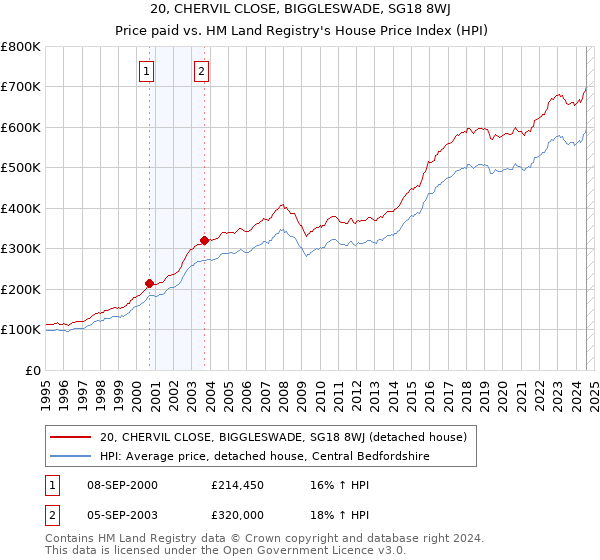 20, CHERVIL CLOSE, BIGGLESWADE, SG18 8WJ: Price paid vs HM Land Registry's House Price Index