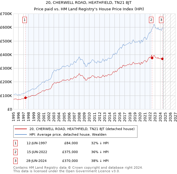 20, CHERWELL ROAD, HEATHFIELD, TN21 8JT: Price paid vs HM Land Registry's House Price Index