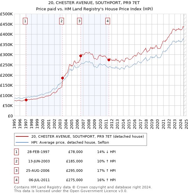 20, CHESTER AVENUE, SOUTHPORT, PR9 7ET: Price paid vs HM Land Registry's House Price Index