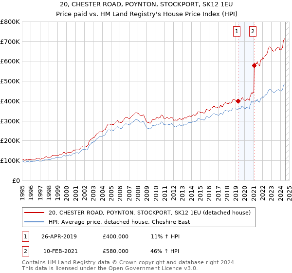 20, CHESTER ROAD, POYNTON, STOCKPORT, SK12 1EU: Price paid vs HM Land Registry's House Price Index