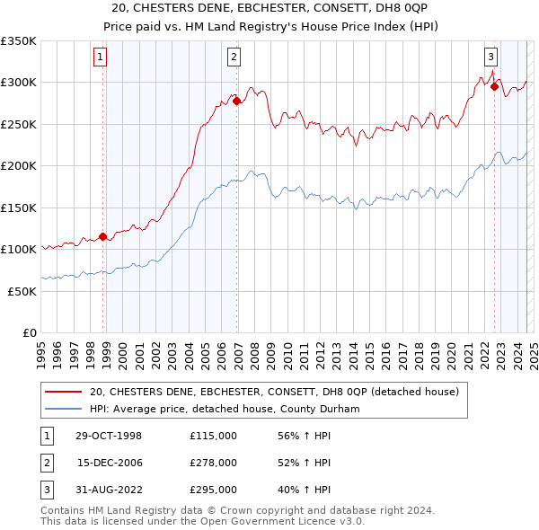 20, CHESTERS DENE, EBCHESTER, CONSETT, DH8 0QP: Price paid vs HM Land Registry's House Price Index