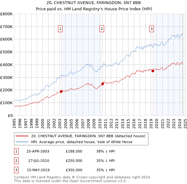 20, CHESTNUT AVENUE, FARINGDON, SN7 8BB: Price paid vs HM Land Registry's House Price Index