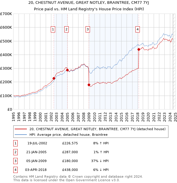 20, CHESTNUT AVENUE, GREAT NOTLEY, BRAINTREE, CM77 7YJ: Price paid vs HM Land Registry's House Price Index